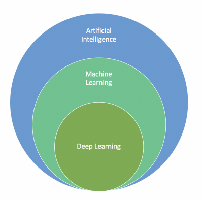 AI vs Machine Learning – Understanding Differences
